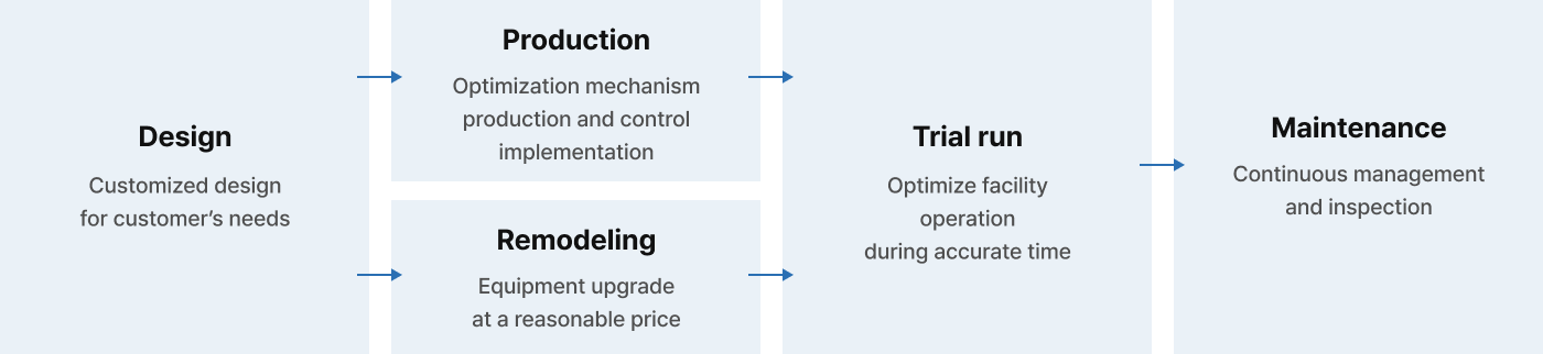 Automation Equipment
              