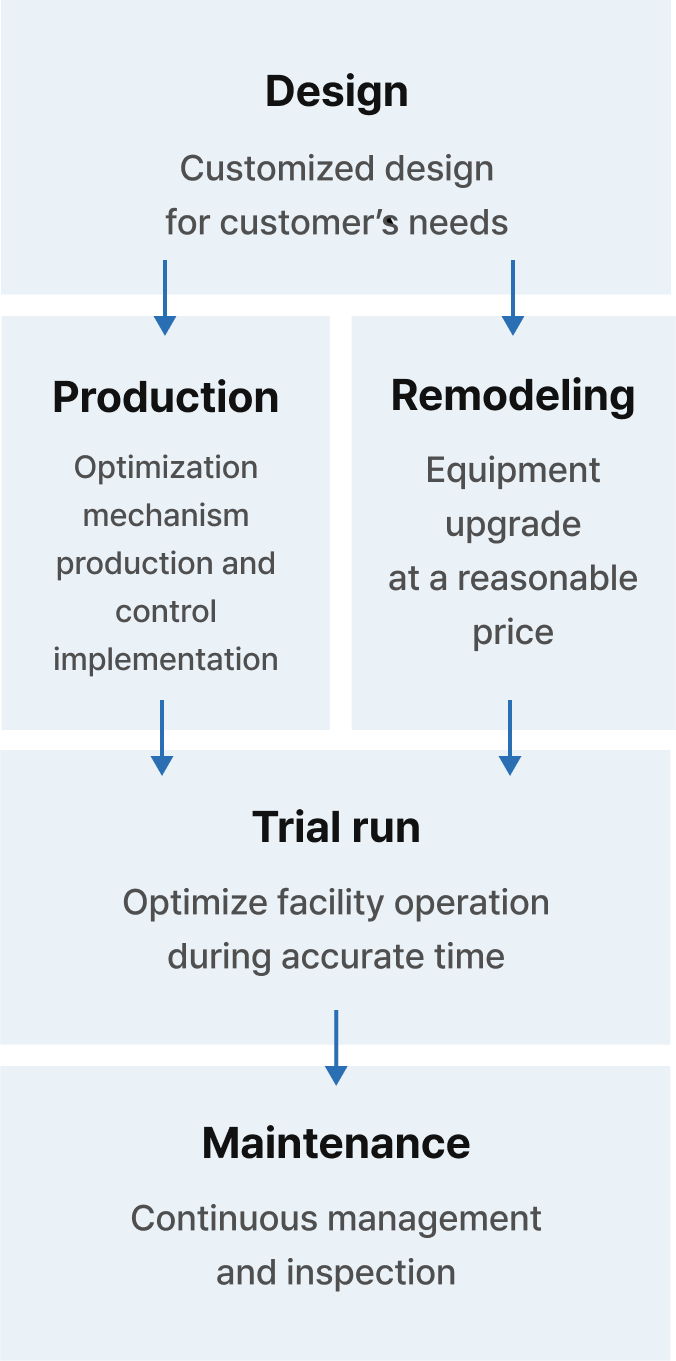 Automation Equipment
              